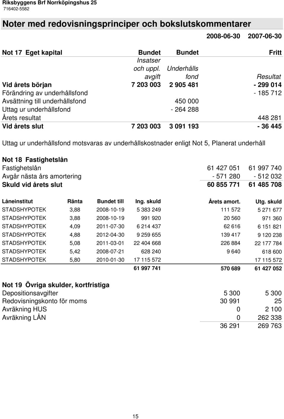 resultat 448 281 Vid årets slut 7 203 003 3 091 193-36 445 Uttag ur underhållsfond motsvaras av underhållskostnader enligt Not 5, Planerat underhåll Not 18 Fastighetslån Fastighetslån 61 427 051 61