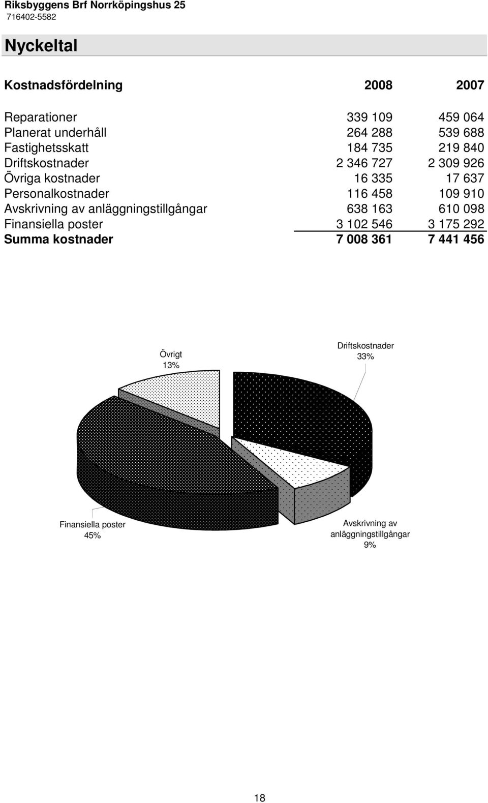 Personalkostnader 116 458 109 910 Avskrivning av anläggningstillgångar 638 163 610 098 Finansiella poster 3 102