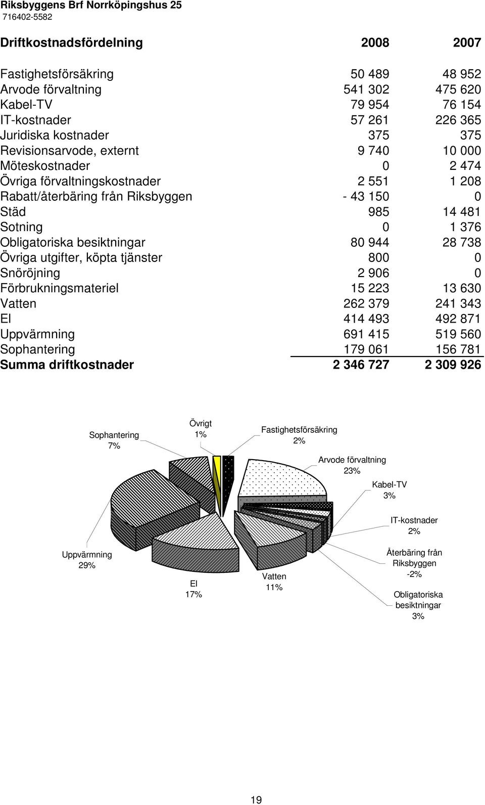 738 Övriga utgifter, köpta tjänster 800 0 Snöröjning 2 906 0 Förbrukningsmateriel 15 223 13 630 Vatten 262 379 241 343 El 414 493 492 871 Uppvärmning 691 415 519 560 Sophantering 179 061 156 781