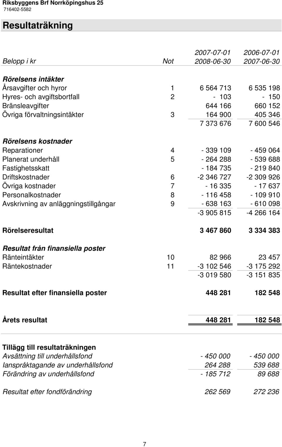 Driftskostnader 6-2 346 727-2 309 926 Övriga kostnader 7-16 335-17 637 Personalkostnader 8-116 458-109 910 Avskrivning av anläggningstillgångar 9-638 163-610 098-3 905 815-4 266 164 Rörelseresultat 3