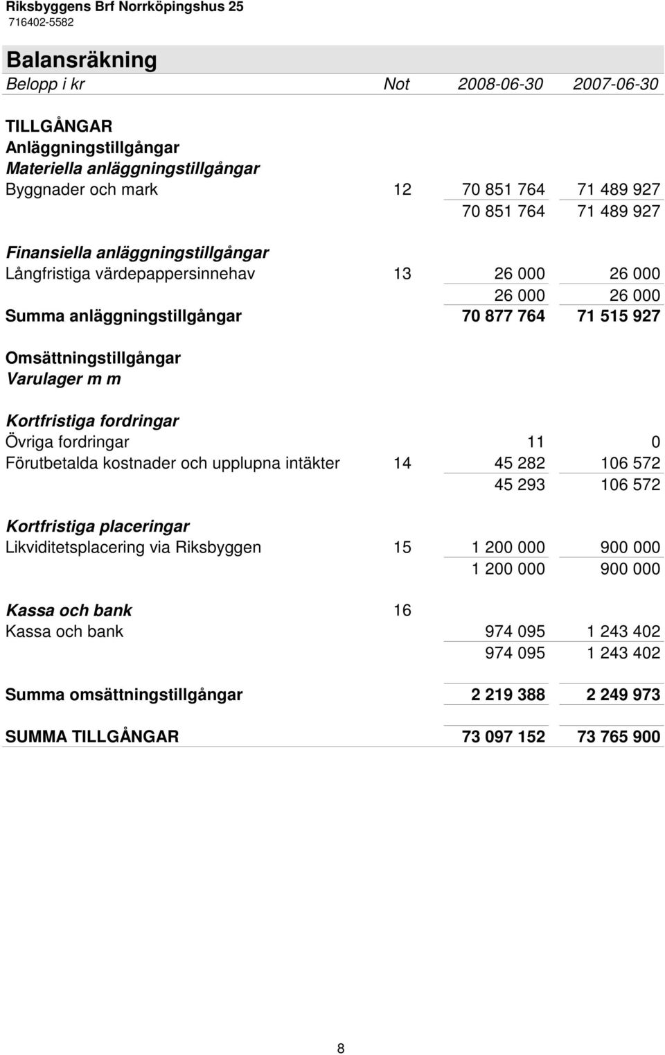 Kortfristiga fordringar Övriga fordringar 11 0 Förutbetalda kostnader och upplupna intäkter 14 45 282 106 572 45 293 106 572 Kortfristiga placeringar Likviditetsplacering via Riksbyggen