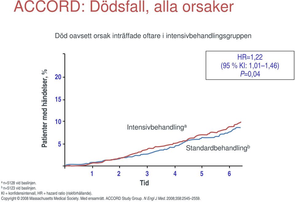 4 5 6 Tid a n=5128 vid baslinjen. b n=5123 vid baslinjen.