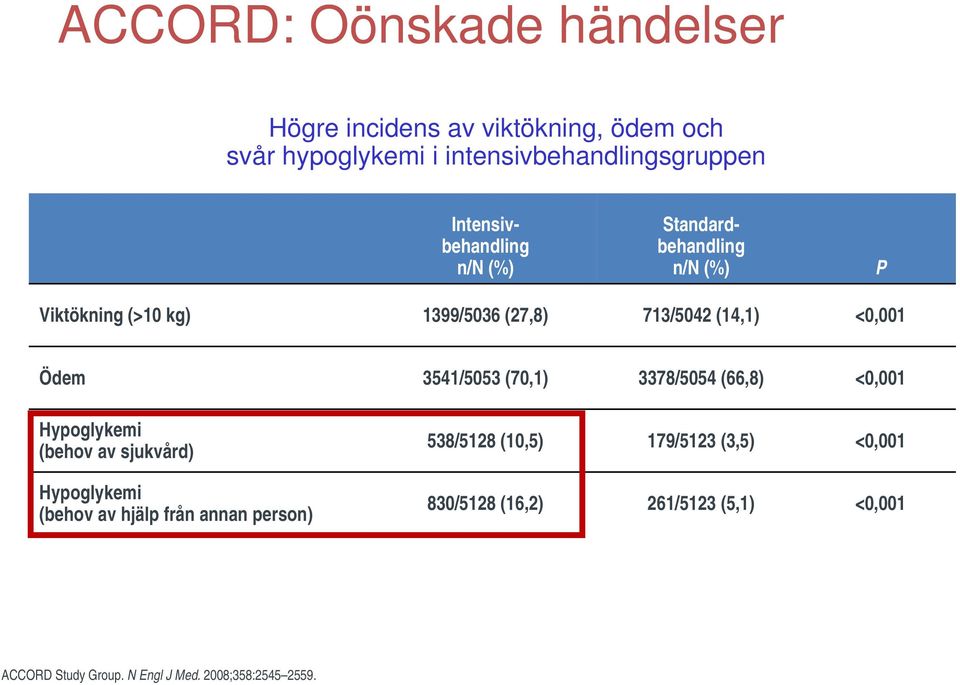 3541/5053 (70,1) 3378/5054 (66,8) <0,001 Hypoglykemi (behov av sjukvård) Hypoglykemi (behov av hjälp från annan person)