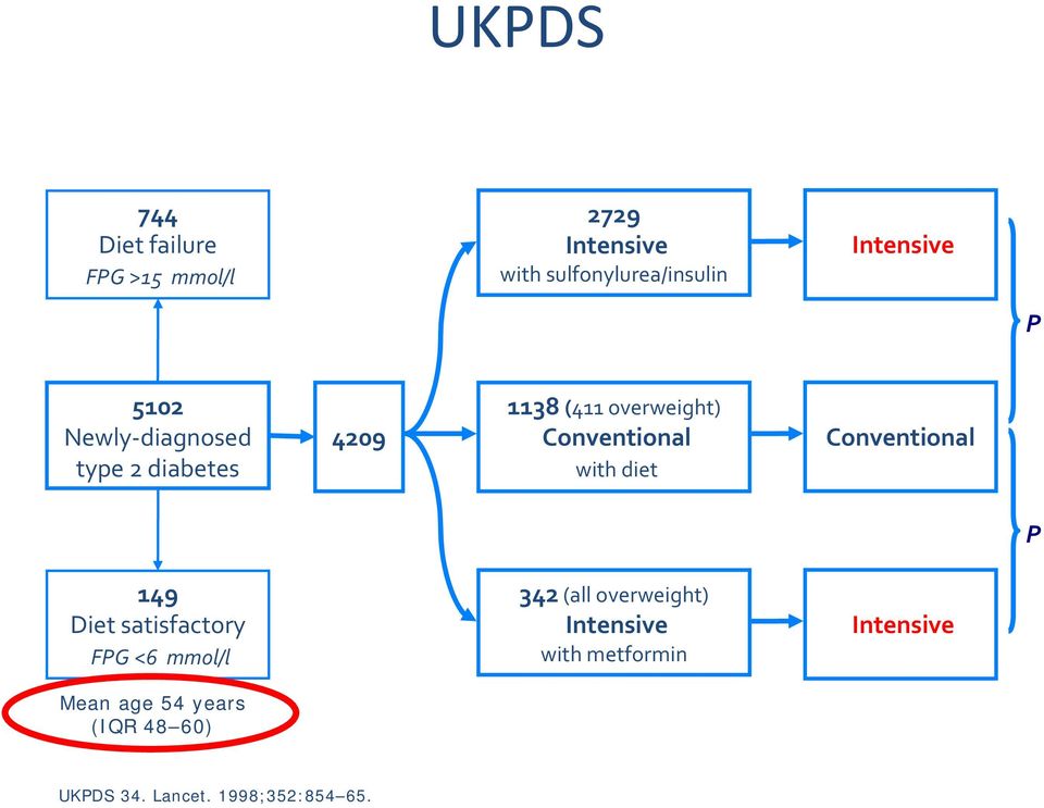 overweight) Conventional with diet Conventional P 149 Diet satisfactory FPG <6 mmol/l Mean age 54