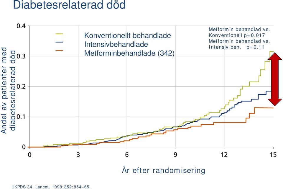 Metformin behandlad vs. Konventionell p=0.017 Metformin behandlad vs.