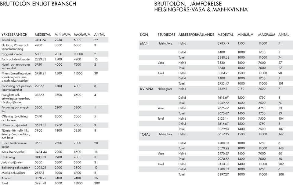 33 1500 4200 15 Hotell- och restaurangverksamhet 5750 4000 7500 2 Finansförmedling utom 3758.21 1500 11000 39 försäkring och pensionsfondverksamhet Försäkring och pensionfondverksamhet 2987.