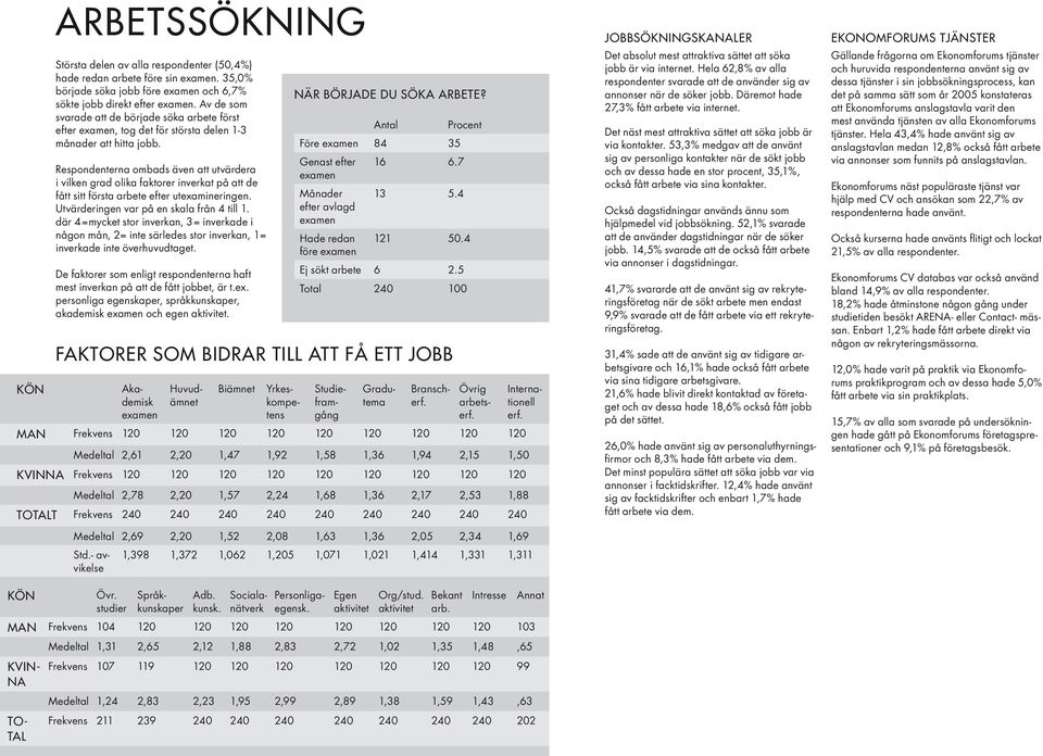 Respondenterna ombads även att utvärdera i vilken grad olika faktorer inverkat på att de fått sitt första arbete efter utexamineringen. Utvärderingen var på en skala från 4 till 1.