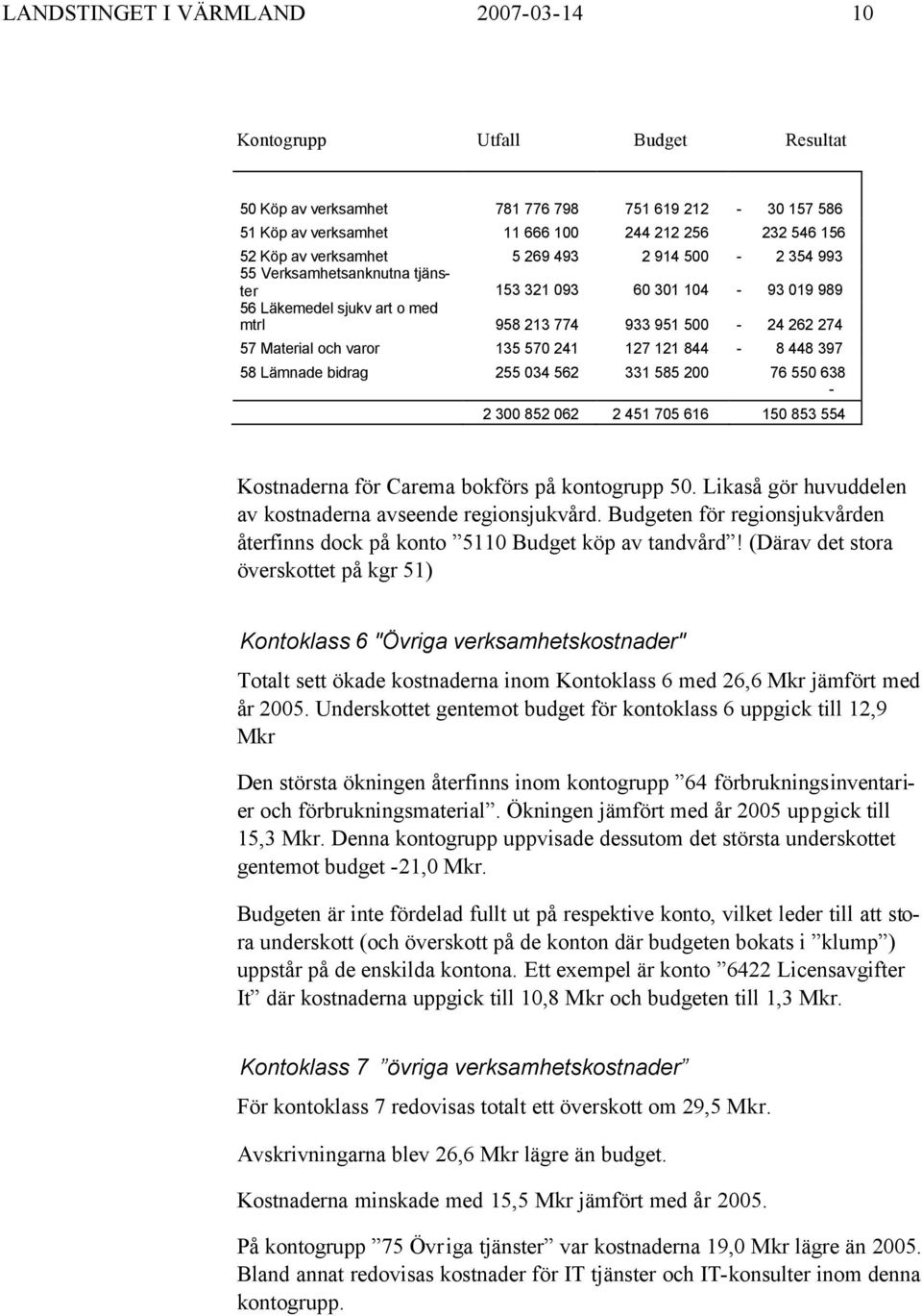 135 570 241 127 121 844-8 448 397 58 Lämnade bidrag 255 034 562 331 585 200 76 550 638-2 300 852 062 2 451 705 616 150 853 554 Kostnaderna för Carema bokförs på kontogrupp 50.