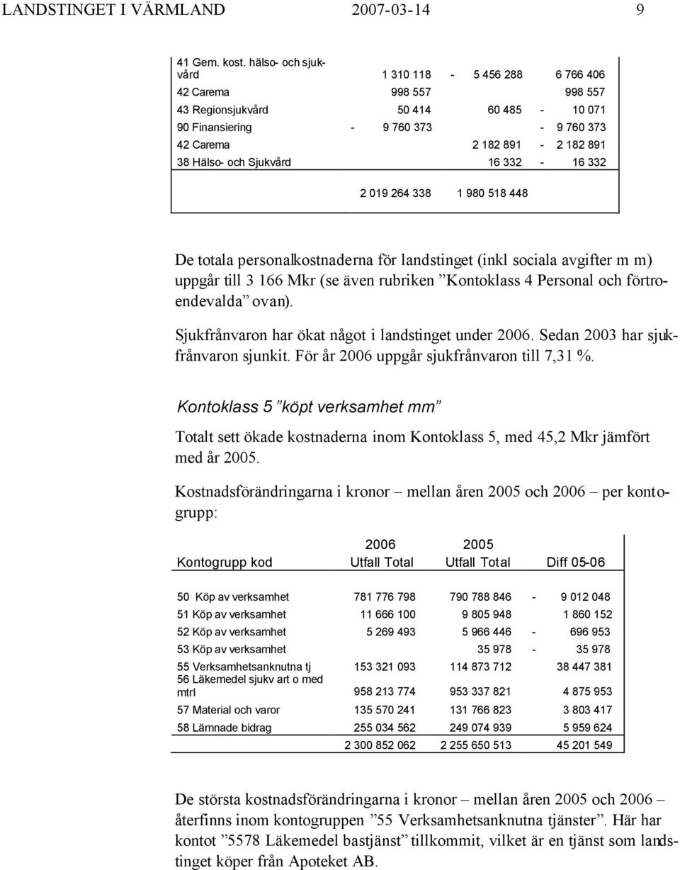 Sjukvård 16 332-16 332 2 019 264 338 1 980 518 448 De totala personalkostnaderna för landstinget (inkl sociala avgifter m m) uppgår till 3 166 Mkr (se även rubriken Kontoklass 4 Personal och