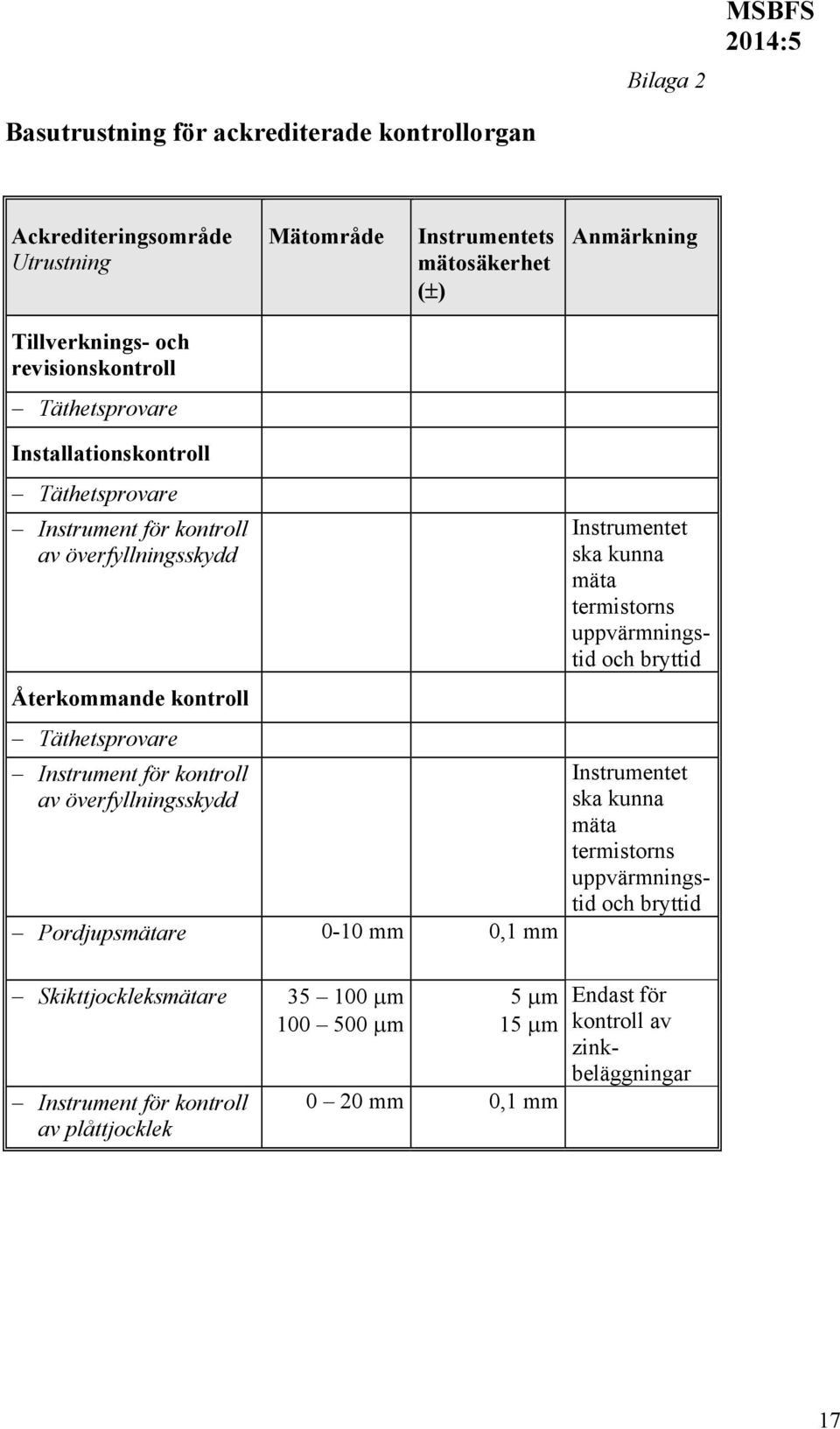 kontroll av överfyllningsskydd Pordjupsmätare 0-10 mm 0,1 mm Instrumentet ska kunna mäta termistorns uppvärmningstid och bryttid Instrumentet ska kunna mäta termistorns