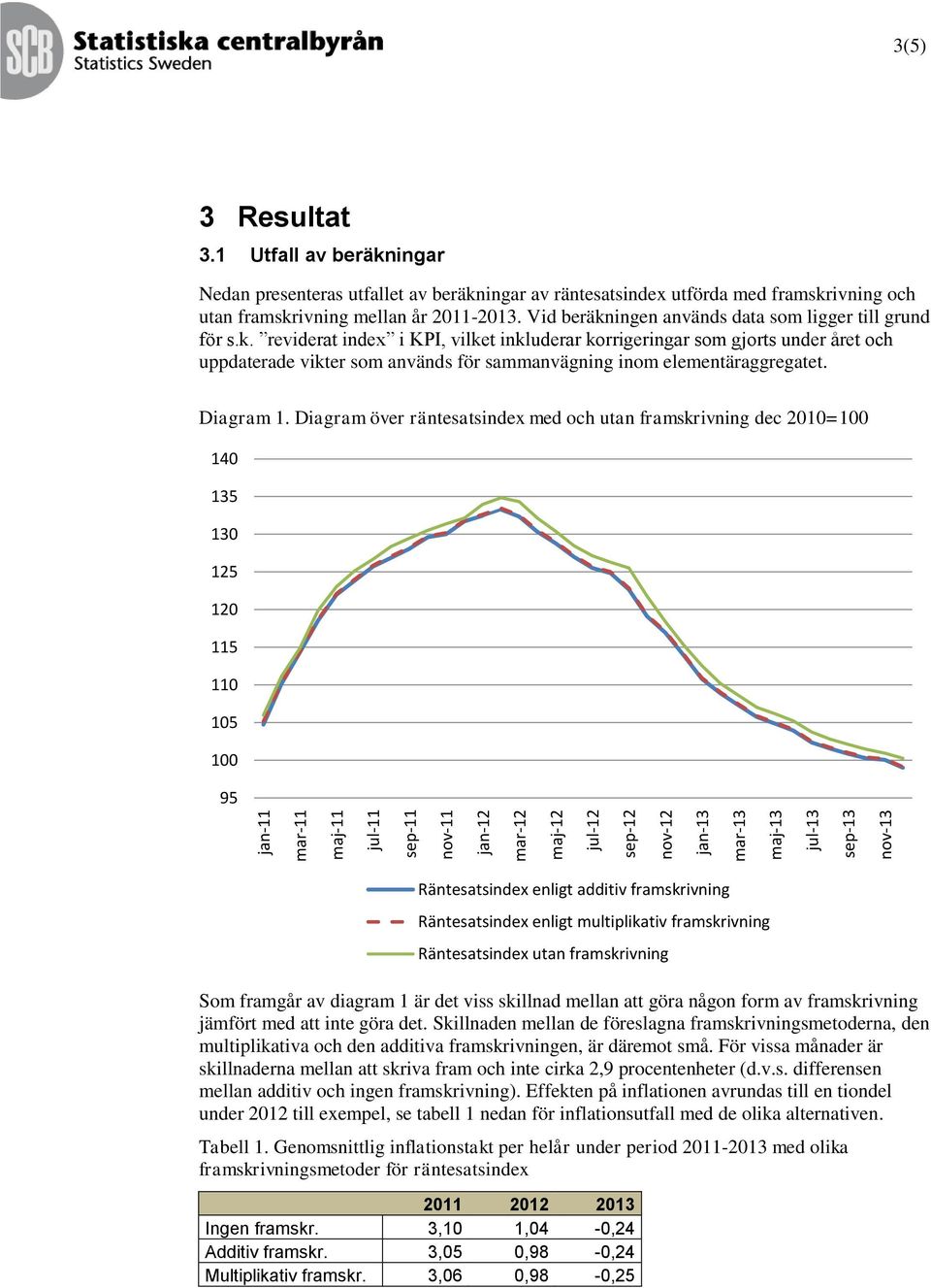 Vid beräkningen används data som ligger till grund för s.k. reviderat index i KPI, vilket inkluderar korrigeringar som gjorts under året och uppdaterade vikter som används för sammanvägning inom elementäraggregatet.