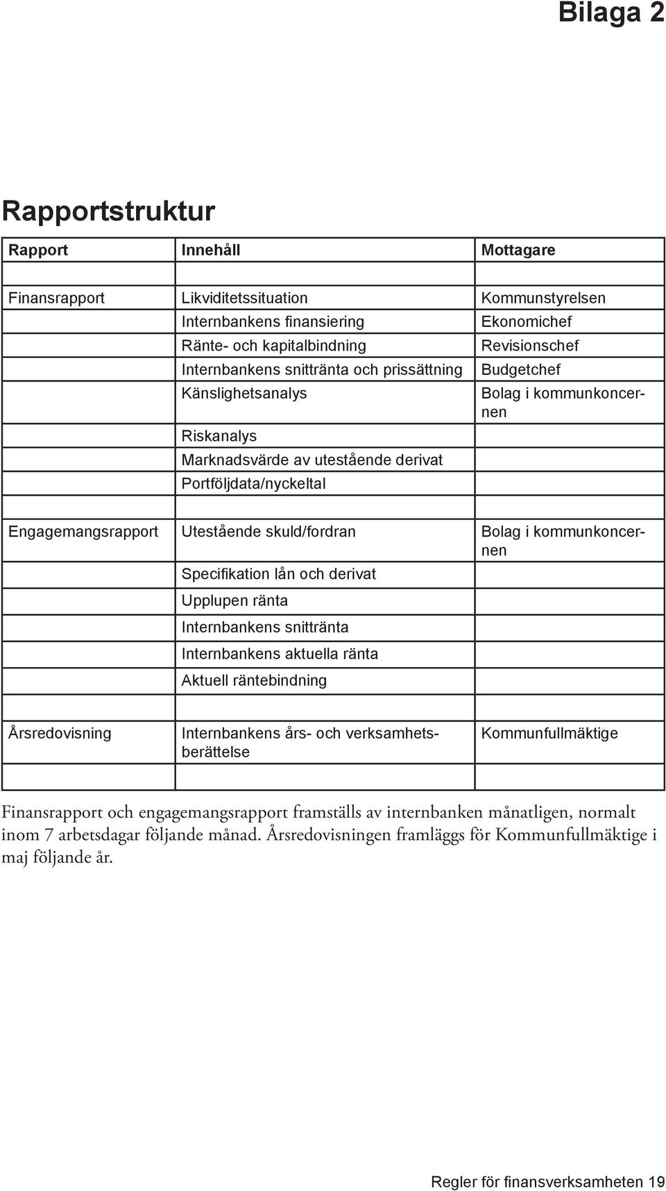 i kommunkoncernen Specifikation lån och derivat Upplupen ränta Internbankens snittränta Internbankens aktuella ränta Aktuell räntebindning Årsredovisning Internbankens års- och verksamhetsberättelse