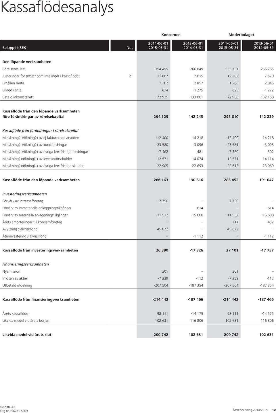 986-132 168 Kassaflöde från den löpande verksamheten före förändringar av rörelsekapital 294 129 142 245 293 610 142 239 Kassaflöde från förändringar i rörelsekapital Minskning(+)/ökning(-) av ej