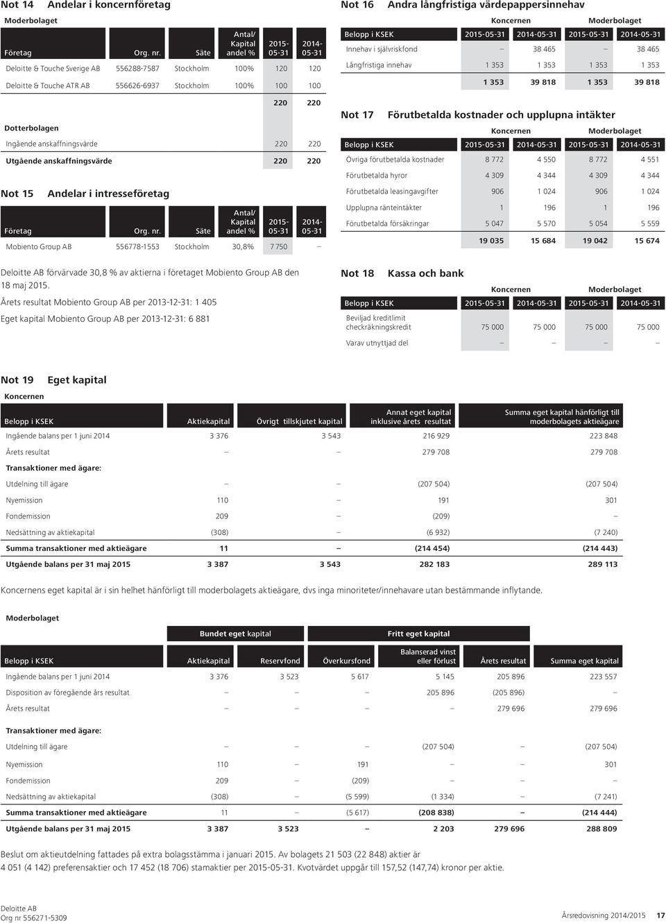 Ingående anskaffningsvärde 220 220 Utgående anskaffningsvärde 220 220 Not 15 Andelar i intresseföretag Företag Org. nr.