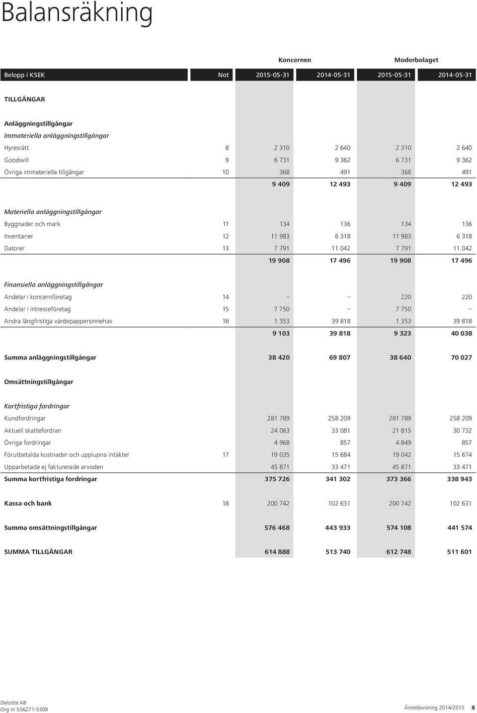 318 Datorer 13 7 791 11 042 7 791 11 042 19 908 17 496 19 908 17 496 Finansiella anläggningstillgångar Andelar i koncernföretag 14 220 220 Andelar i intresseföretag 15 7 750 7 750 Andra långfristiga