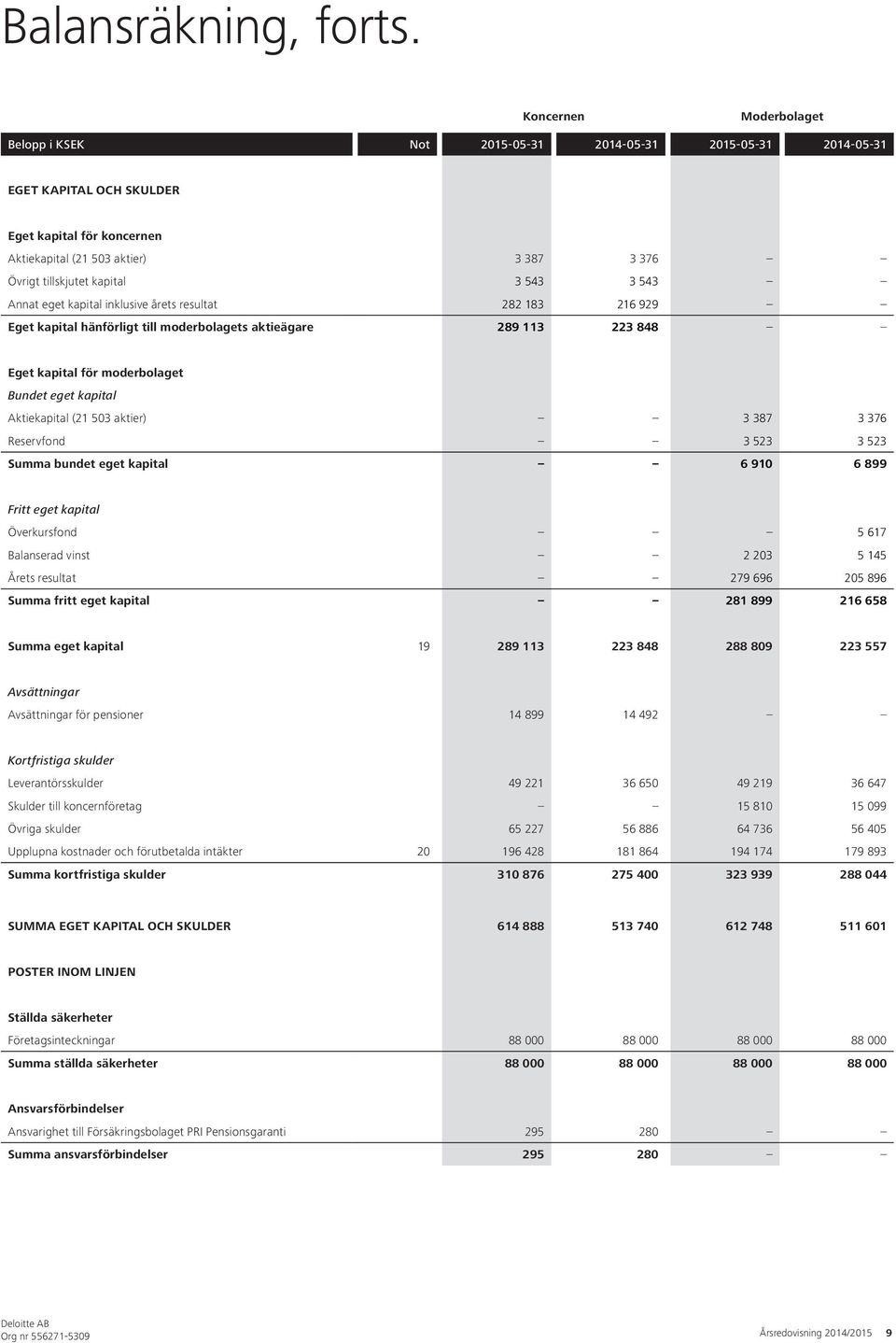 eget kapital inklusive årets resultat 282 183 216 929 Eget kapital hänförligt till moderbolagets aktieägare 289 113 223 848 Eget kapital för moderbolaget Bundet eget kapital Aktiekapital (21 503