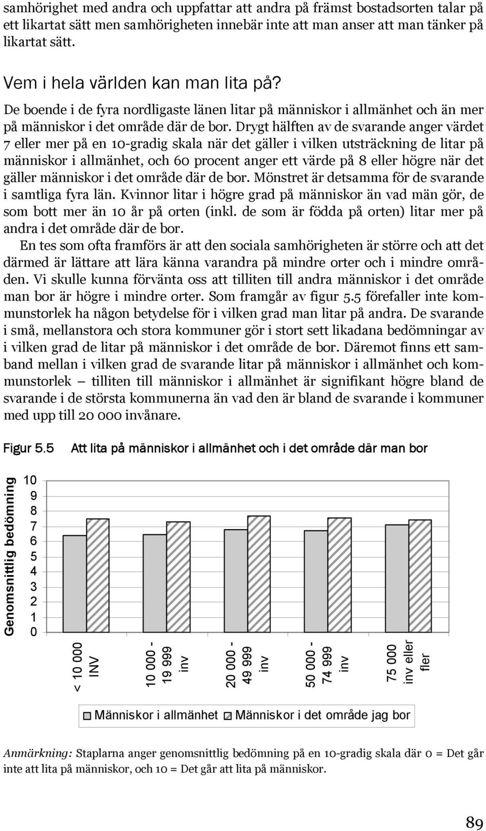 Drygt hälften av de svarande anger värdet 7 eller mer på en 10-gradig skala när det gäller i vilken utsträckning de litar på människor i allmänhet, och 60 procent anger ett värde på 8 eller högre när