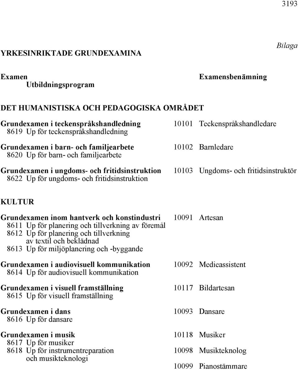 Barnledare 10103 Ungdoms- och fritidsinstruktör KULTUR Grundexamen inom hantverk och konstindustri 8611 Up för planering och tillverkning av föremål 8612 Up för planering och tillverkning av textil