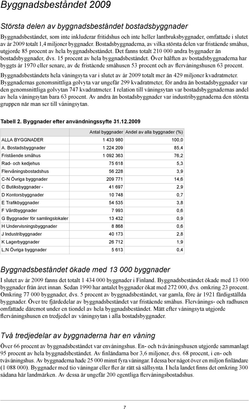 Det fanns totalt 210 000 andra byggnader än bostadsbyggnader, dvs. 15 procent av hela byggnadsbeståndet.