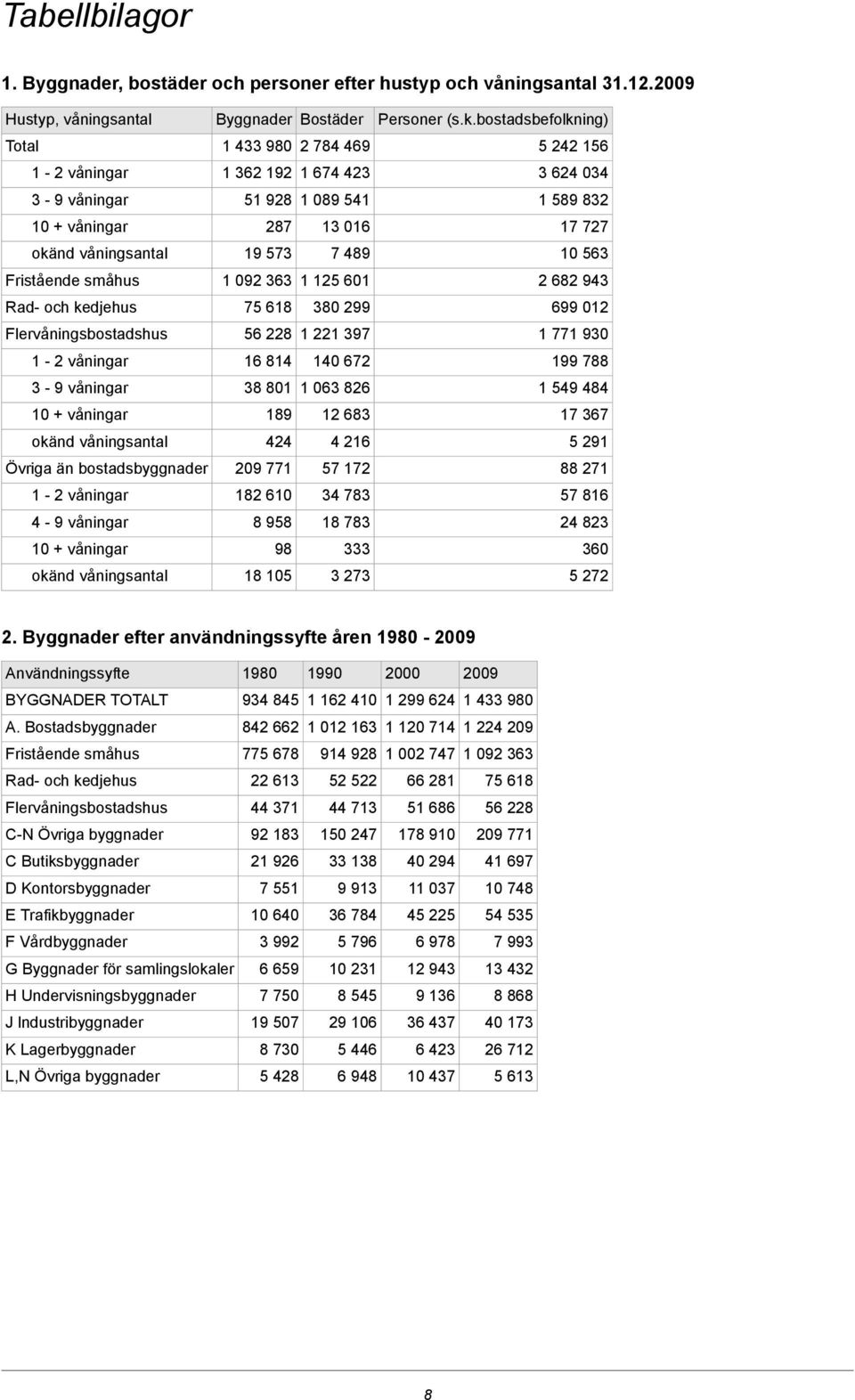 489 10 563 Fristående småhus 1 092 363 1 125 601 2 682 943 Rad- och kedjehus 75 618 380 299 699 012 Flervåningsbostadshus 56 228 1 221 397 1 771 930 1-2 våningar 16 814 140 672 199 788 3-9 våningar