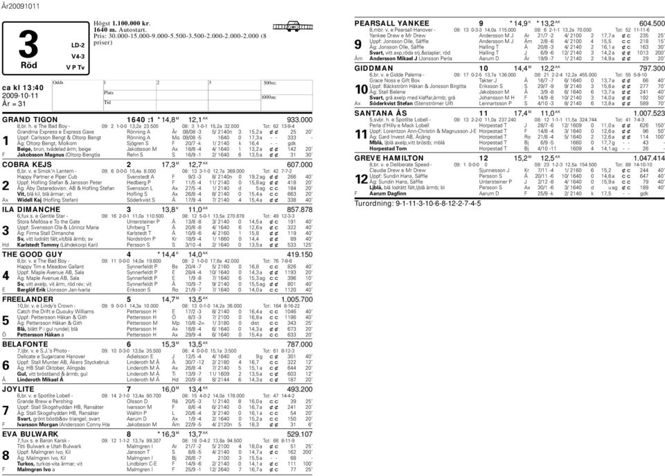 000 Tot: 62 13-9-4 Grandma Express e Express Gaxe Rönning A År 08/08-3 5/ 2140n 3 15,2 a xx 25 20 Uppf: Carlsson Bengt & Oltorp Bengt Rönning A Mo 09/08-5 1640 0 17,3 a - - 333-1 Äg: Oltorp Bengt,