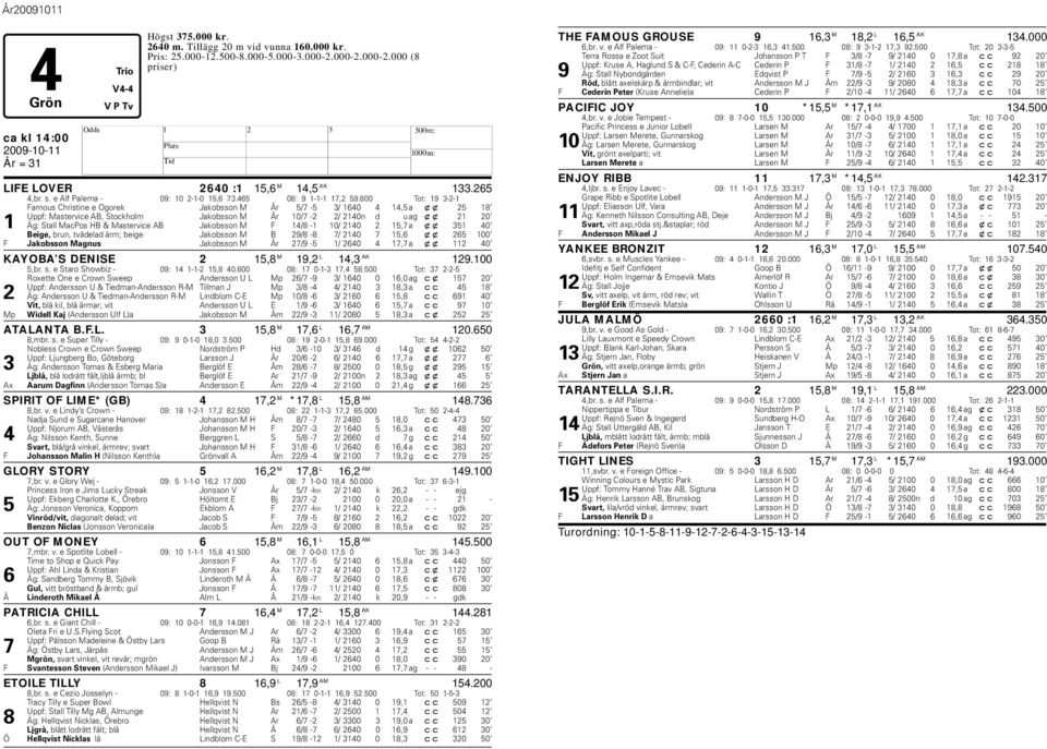 800 Tot: 19 3-2-1 Famous Christine e Ogorek Jakobsson M År 5/7-5 3/ 1640 4 14,5 a xx 25 18 Uppf: Mastervice AB, Stockholm Jakobsson M År 10/7-2 2/ 2140n d u ag xx 21 20 1 Äg: Stall MacPos B &