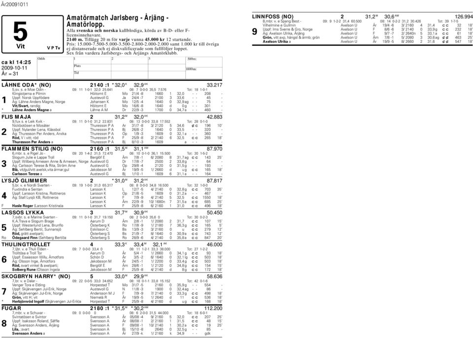 ca kl 14:25 LÅNE ODA* (NO) 2140 :1 *32,0 K 32,9 AK 33.217 5,sv. s. e Moe Odin - 09: 11 1-0-1 32,0 25.641 08: 7 0-0-0 35,5 7.