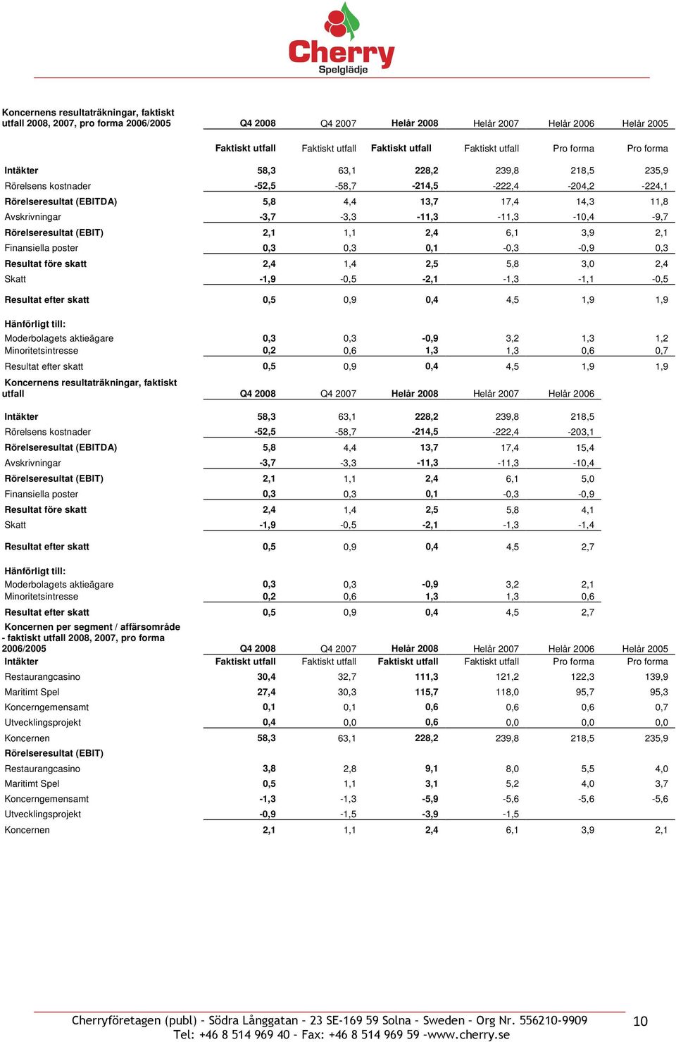 -3,7-3,3-11,3-11,3-10,4-9,7 Rörelseresultat (EBIT) 2,1 1,1 2,4 6,1 3,9 2,1 Finansiella poster 0,3 0,3 0,1-0,3-0,9 0,3 Resultat före skatt 2,4 1,4 2,5 5,8 3,0 2,4 Skatt -1,9-0,5-2,1-1,3-1,1-0,5