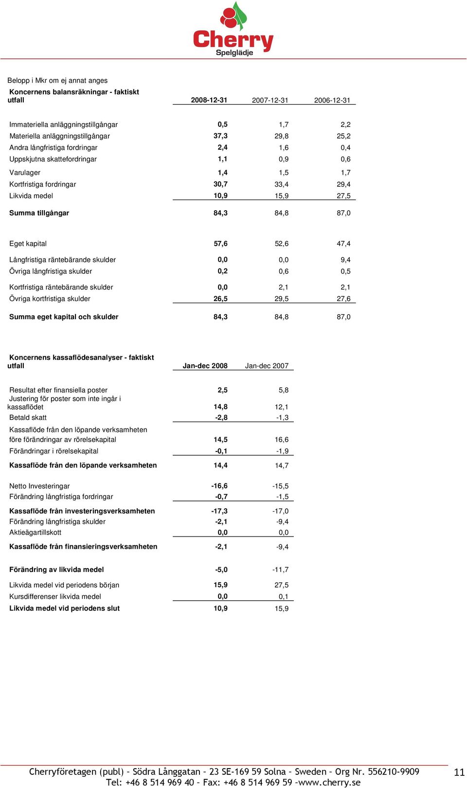 84,8 87,0 Eget kapital 57,6 52,6 47,4 Långfristiga räntebärande skulder 0,0 0,0 9,4 Övriga långfristiga skulder 0,2 0,6 0,5 Kortfristiga räntebärande skulder 0,0 2,1 2,1 Övriga kortfristiga skulder