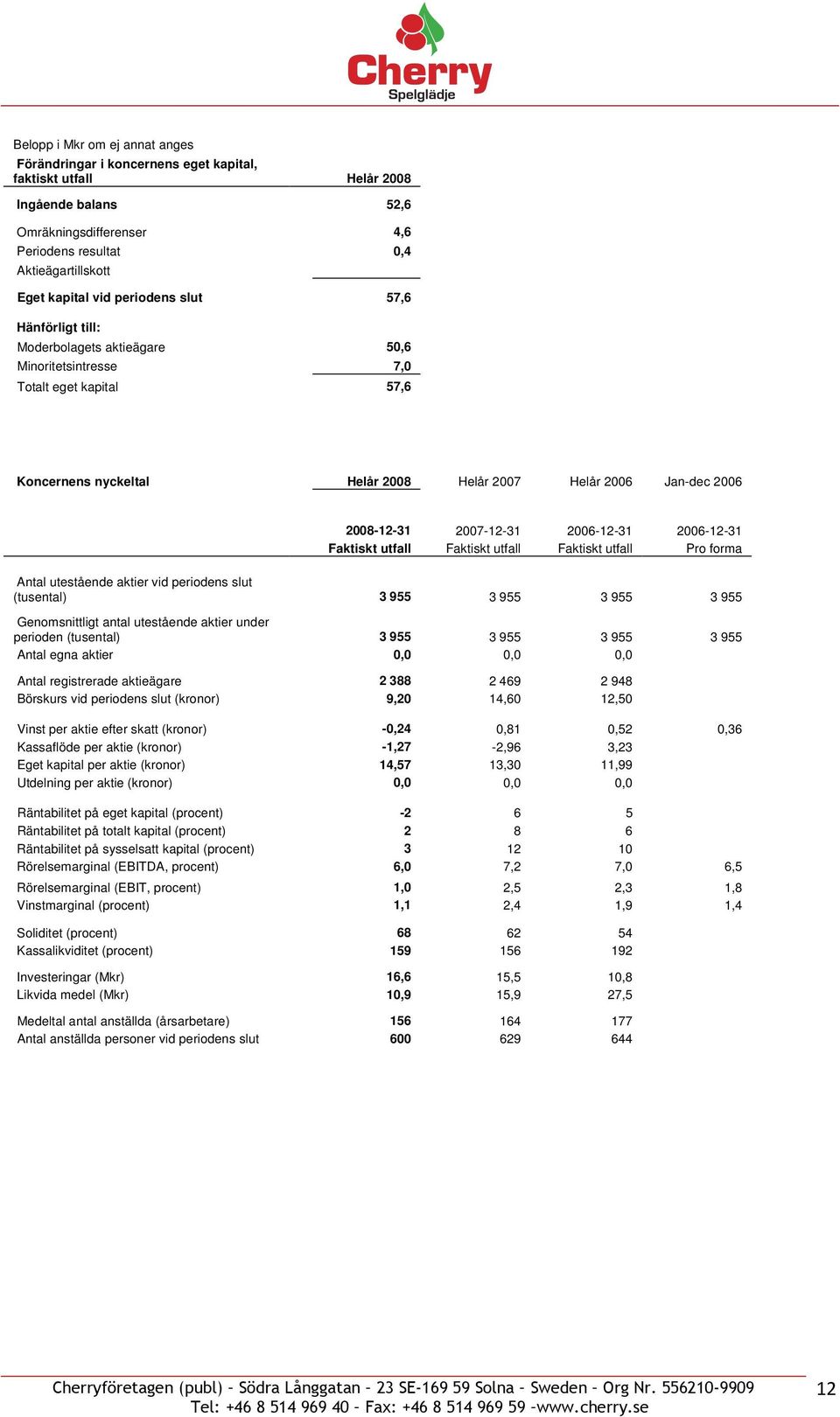 2007-12-31 2006-12-31 2006-12-31 Faktiskt utfall Faktiskt utfall Faktiskt utfall Pro forma Antal utestående aktier vid periodens slut (tusental) 3 955 3 955 3 955 3 955 Genomsnittligt antal