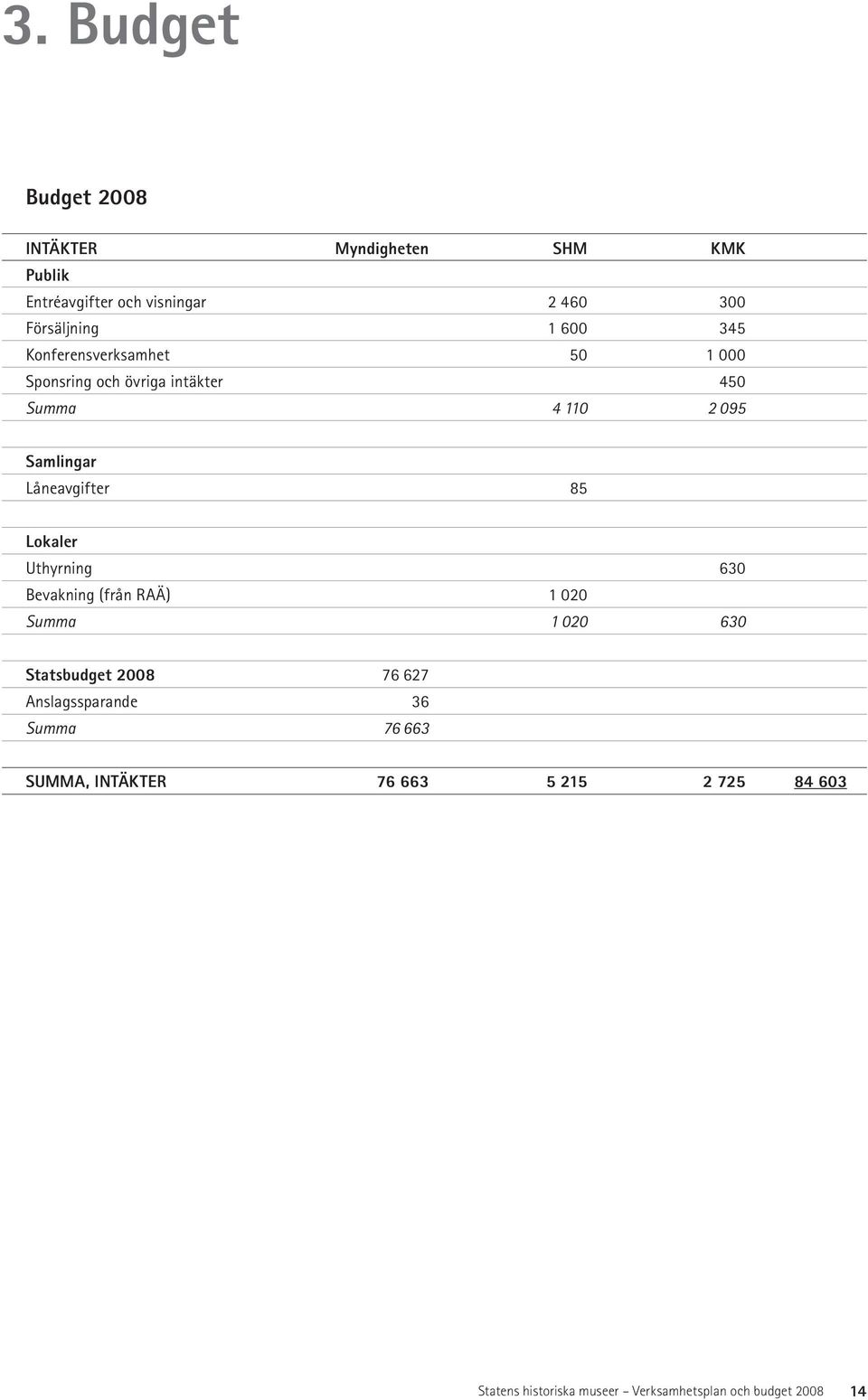 110 2 095 Samlingar Låneavgifter 85 Lokaler Uthyrning 630 Bevakning (från RAÄ) 1 020 Summa 1