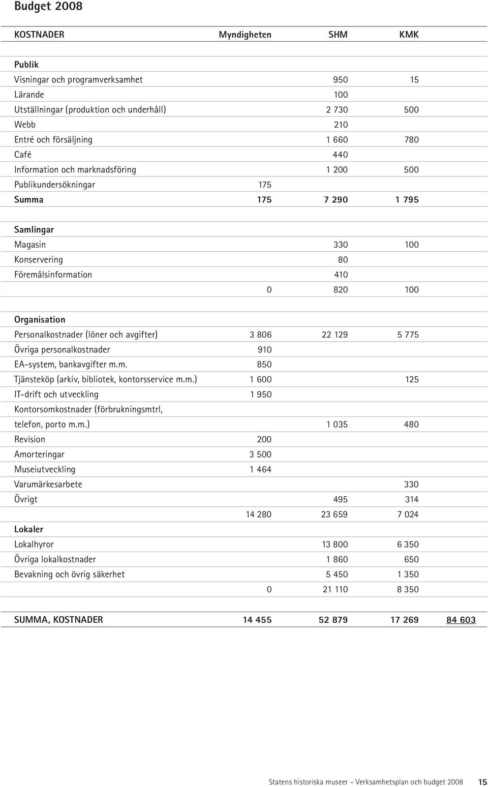 (löner och avgifter) 3 806 22 129 5 775 Övriga personalkostnader 910 EA-system, bankavgifter m.m. 850 Tjänsteköp (arkiv, bibliotek, kontorsservice m.m.) 1 600 125 IT-drift och utveckling 1 950 Kontorsomkostnader (förbrukningsmtrl, telefon, porto m.