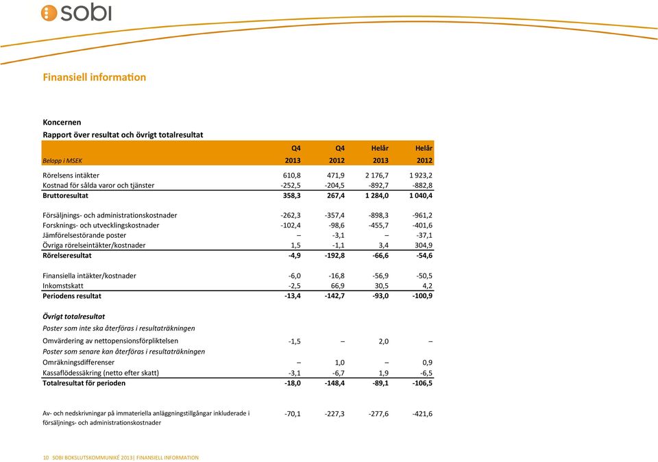 -102,4-98,6-455,7-401,6 Jämförelsestörande poster -3,1-37,1 Övriga rörelseintäkter/kostnader 1,5-1,1 3,4 304,9 Rörelseresultat -4,9-192,8-66,6-54,6 Finansiella intäkter/kostnader -6,0-16,8-56,9-50,5