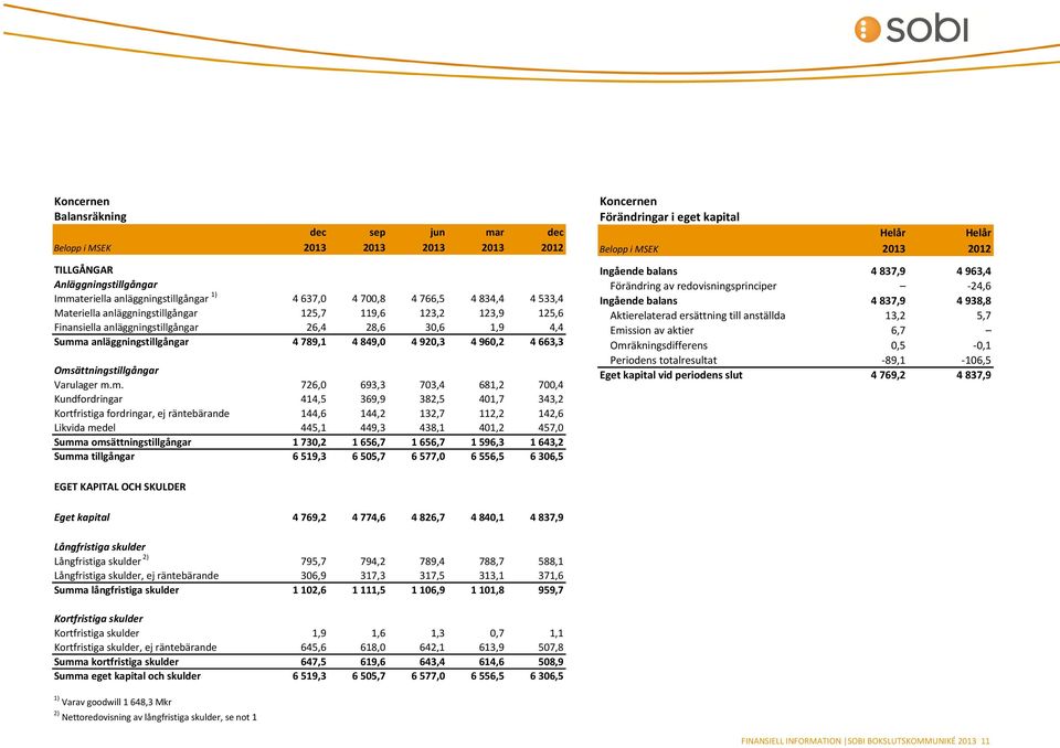 Omsättningstillgångar Varulager m.m. 726,0 693,3 703,4 681,2 700,4 Kundfordringar 414,5 369,9 382,5 401,7 343,2 Kortfristiga fordringar, ej räntebärande 144,6 144,2 132,7 112,2 142,6 Likvida medel