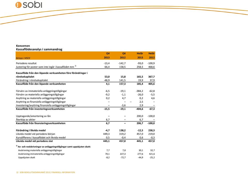 verksamheten 4,1 157,3 185,4 405,6 Förvärv av immateriella anläggningstillgångar -6,5-19,1-384,2-62,8 Förvärv av materiella anläggningstillgångar -9,2-1,1-26,0-5,5 Avyttring av materiella