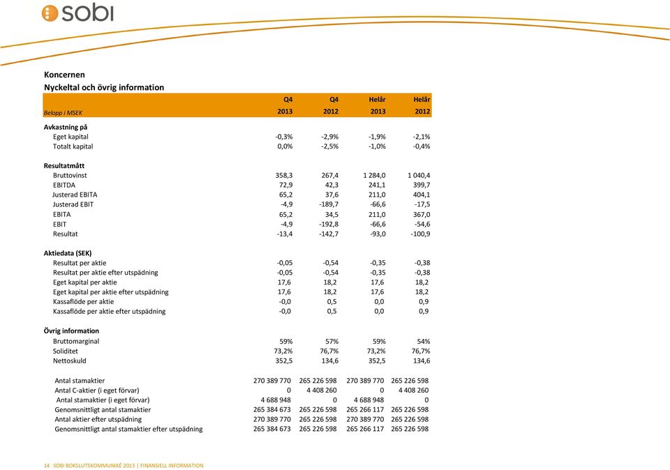 Resultat -13,4-142,7-93,0-100,9 Aktiedata (SEK) Resultat per aktie -0,05-0,54-0,35-0,38 Resultat per aktie efter utspädning -0,05-0,54-0,35-0,38 Eget kapital per aktie 17,6 18,2 17,6 18,2 Eget