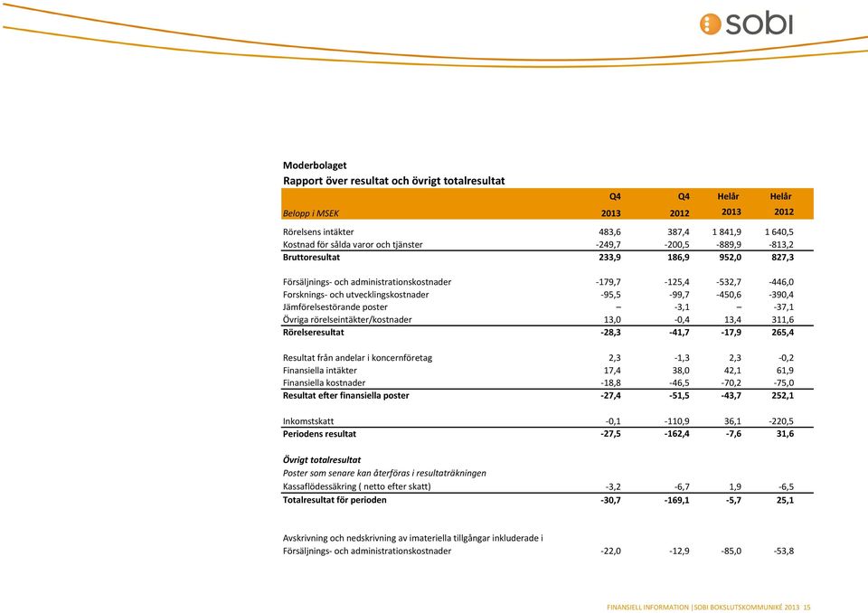Jämförelsestörande poster -3,1-37,1 Övriga rörelseintäkter/kostnader 13,0-0,4 13,4 311,6 Rörelseresultat -28,3-41,7-17,9 265,4 Resultat från andelar i koncernföretag 2,3-1,3 2,3-0,2 Finansiella