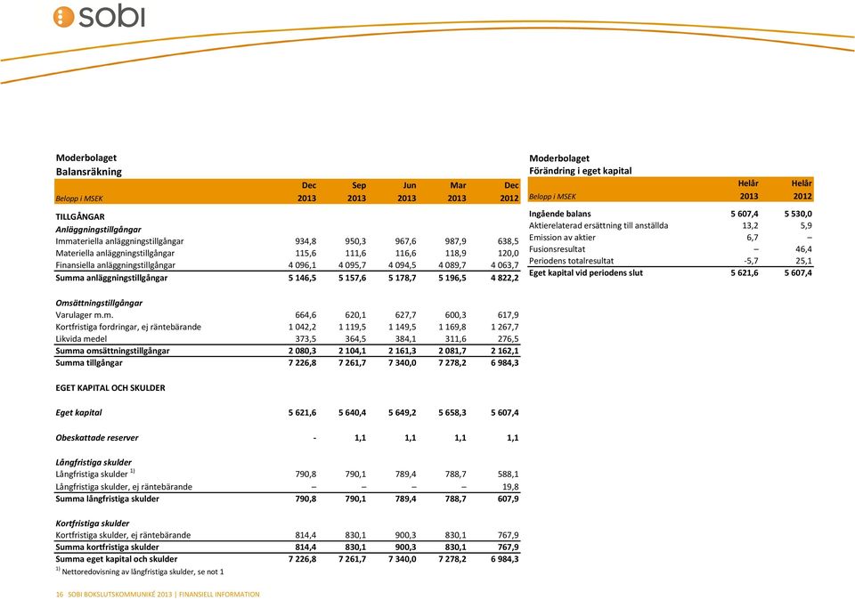 Moderbolaget Förändring i eget kapital Helår Helår Belopp i MSEK 2013 2012 Ingående balans 5 607,4 5 530,0 Aktierelaterad ersättning till anställda 13,2 5,9 Emission av aktier 6,7 Fusionsresultat