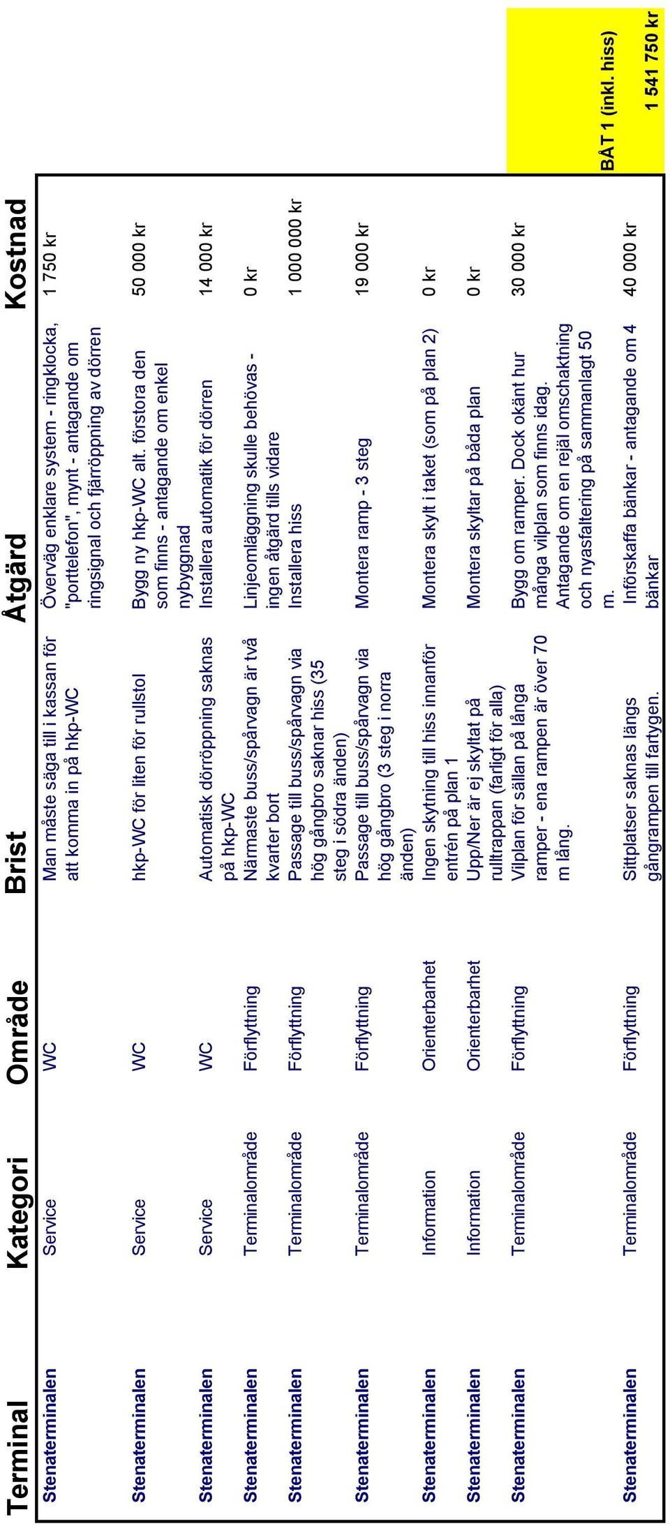 förstora den som finns - antagande om enkel nybyggnad Stenaterminalen Service WC Automatisk dörröppning saknas på hkp-wc Stenaterminalen Terminalområde Förflyttning Närmaste buss/spårvagn är två