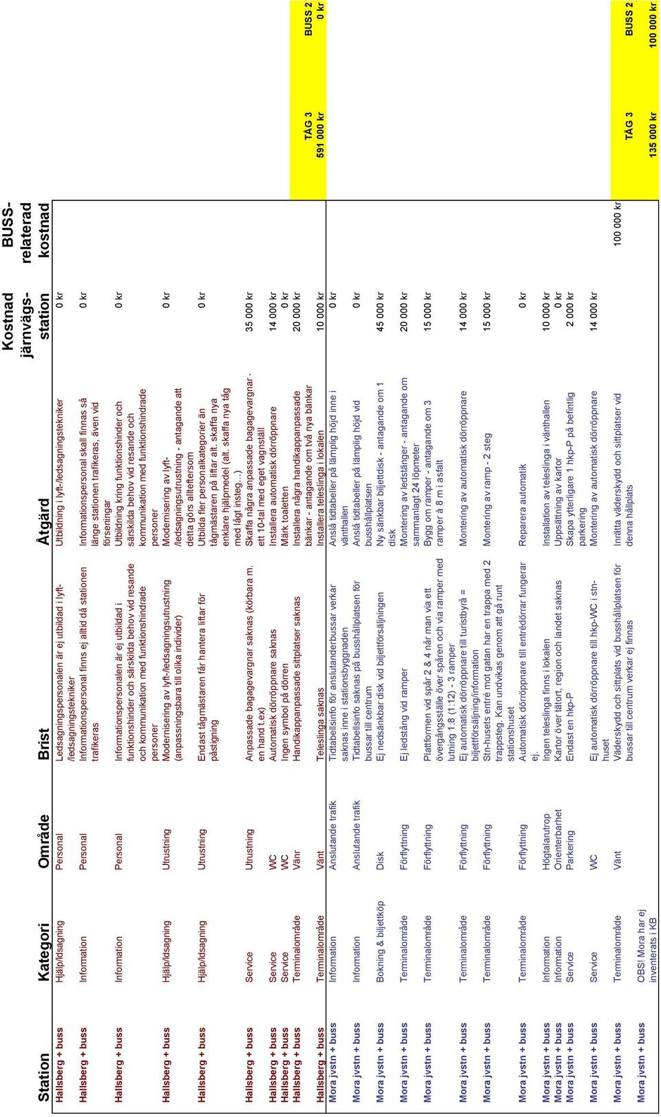 kommunikation med funktionshindrade Hallsberg + buss Hjälp/ldsagning Utrustning Modernisering av lyft-/ledsagningsutrustning (anpassningsbara till olika individer) Hallsberg + buss Hjälp/ldsagning