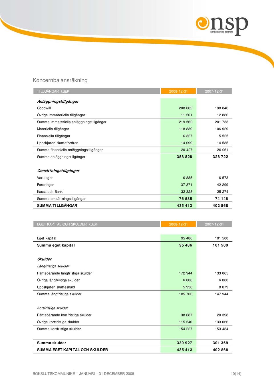 anläggningstillgångar 358 828 328 722 Omsättningstillgångar Varulager 6 885 6 573 Fordringar 37 371 42 299 Kassa och Bank 32 328 25 274 Summa omsättningstillgångar 76 585 74 146 SUMMA TILLGÅNGAR 435