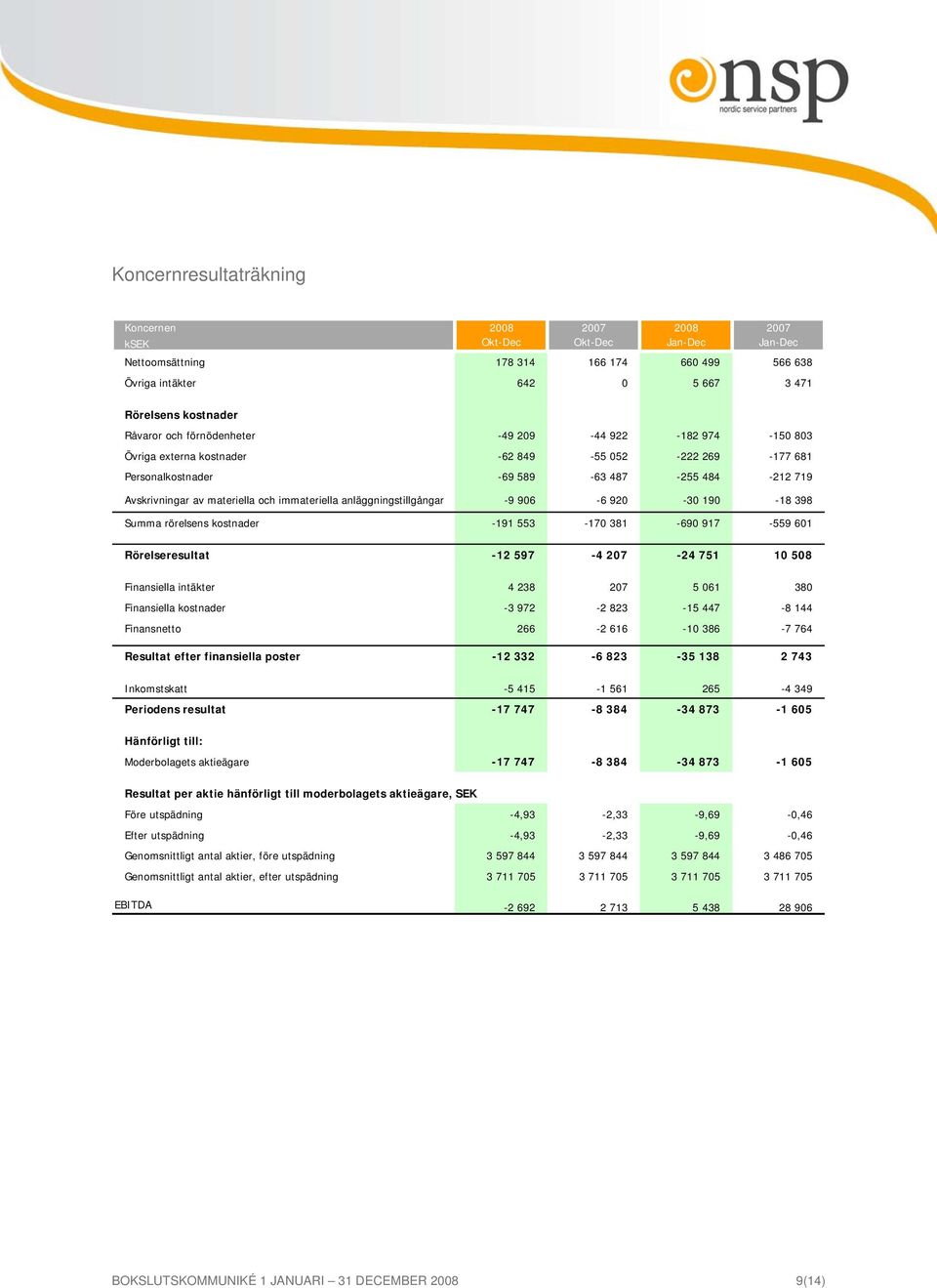 anläggningstillgångar -9 906-6 920-30 190-18 398 Summa rörelsens kostnader -191 553-170 381-690 917-559 601 Rörelseresultat -12 597-4 207-24 751 10 508 Finansiella intäkter 4 238 207 5 061 380