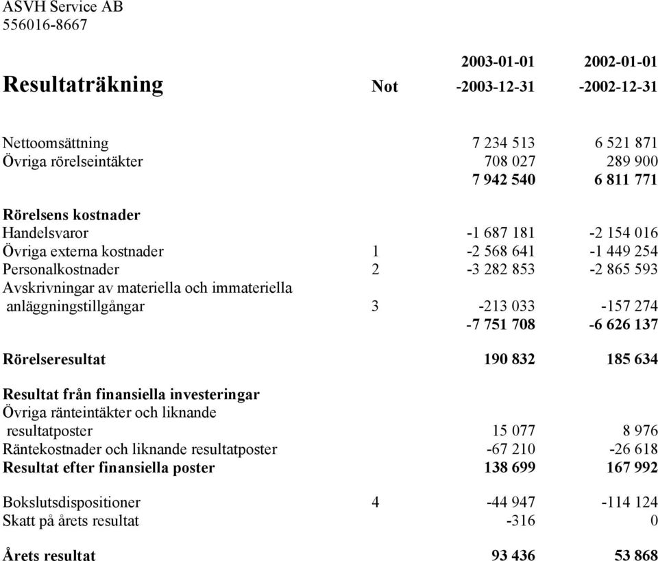 anläggningstillgångar 3-213 033-157 274-7 751 708-6 626 137 Rörelseresultat 190 832 185 634 Resultat från finansiella investeringar Övriga ränteintäkter och liknande resultatposter 15 077 8