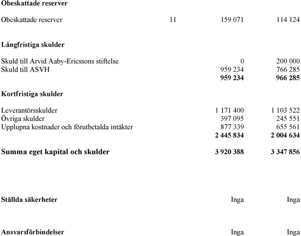 400 1 103 522 Övriga skulder 397 095 245 551 Upplupna kostnader och förutbetalda intäkter 877 339 655 561 2 445 834