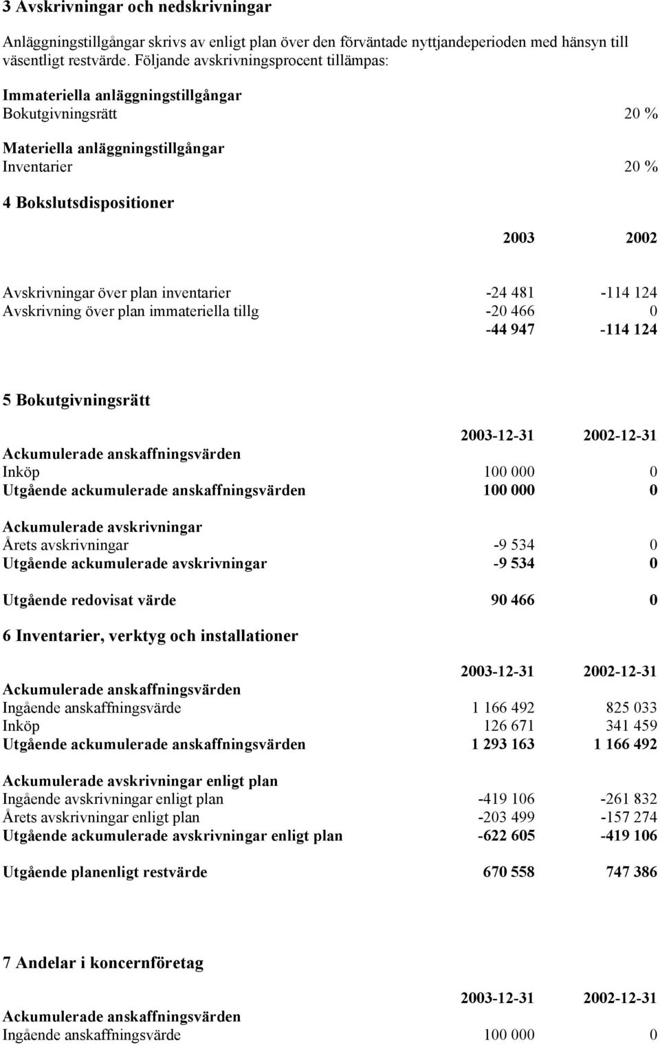 över plan inventarier -24 481-114 124 Avskrivning över plan immateriella tillg -20 466 0-44 947-114 124 5 Bokutgivningsrätt Ackumulerade anskaffningsvärden Inköp 100 000 0 Utgående ackumulerade