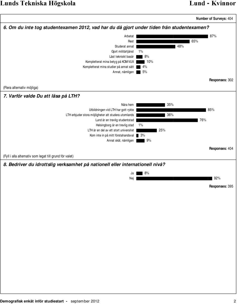 10% Kompletterat mina studier på annat sätt 4% Annat, nämligen 5% Nära hem 35% Utbildningen vid LTH har gott rykte 85% LTH erbjuder stora möjligheter att studera utomlands 36% Lund är en trevlig