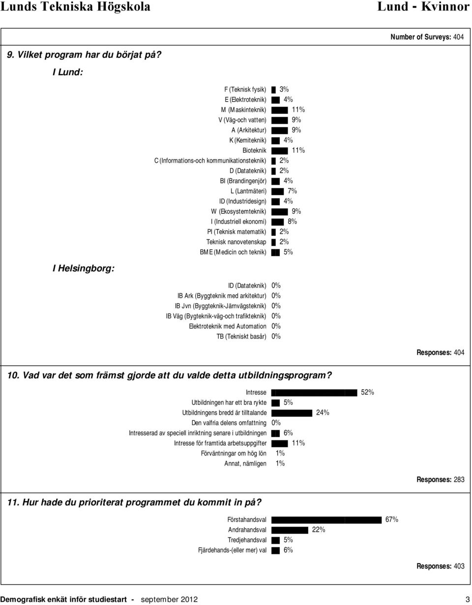 2% D (Datateknik) 2% BI (Brandingenjör) 4% L (Lantmäteri) 7% ID (Industridesign) 4% W (Ekosystemteknik) 9% I (Industriell ekonomi) 8% PI (Teknisk matematik) 2% Teknisk nanovetenskap 2% BME (Medicin