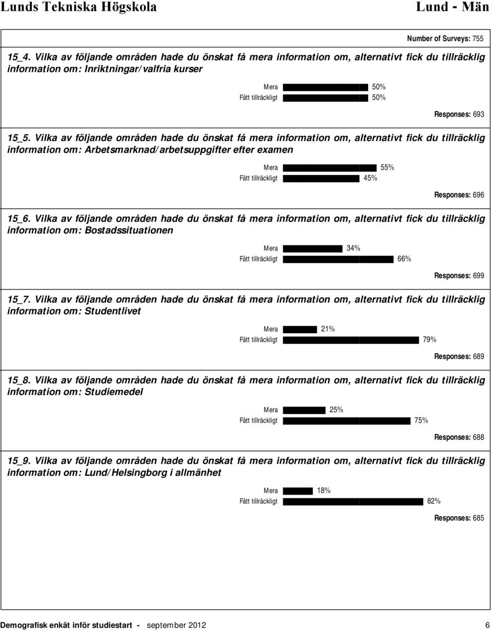 Vilka av följande områden hade du önskat få mera information om, alternativt fick du tillräcklig information om: Arbetsmarknad/arbetsuppgifter efter examen Mera 55% Fått tillräckligt 45% Responses: