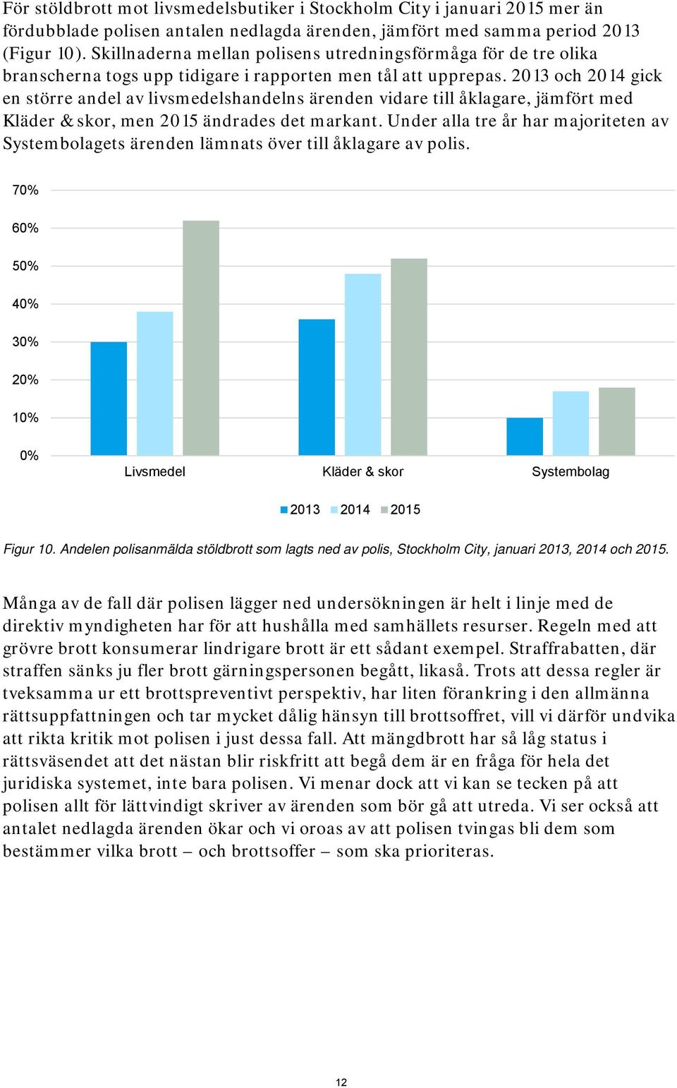 2013 och 2014 gick en större andel av livsmedelshandelns ärenden vidare till åklagare, jämfört med Kläder & skor, men 2015 ändrades det markant.