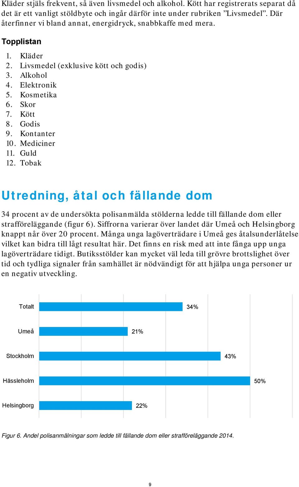 Kontanter 10. Mediciner 11. Guld 12. Tobak Utredning, åtal och fällande dom 34 procent av de undersökta polisanmälda stölderna ledde till fällande dom eller strafföreläggande (figur 6).